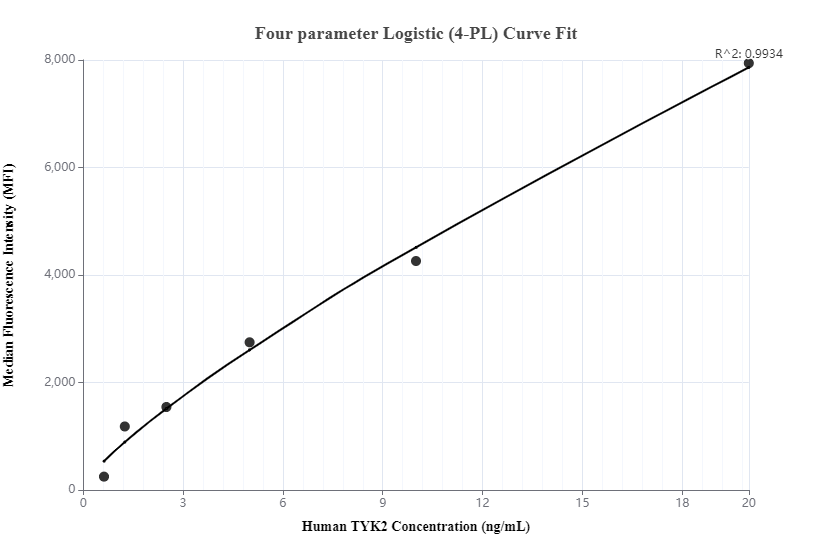 Cytometric bead array standard curve ofMP00203-1, TYK2 Recombinant Matched Antibody Pair, PBS Only. Capture antibody: 83161-3-PBS. Detection antibody: 83161-2-PBS. Standard: Ag28457. Range: 0.625-20 ng/mL.